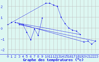 Courbe de tempratures pour Bergn / Latsch