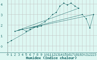 Courbe de l'humidex pour Avila - La Colilla (Esp)