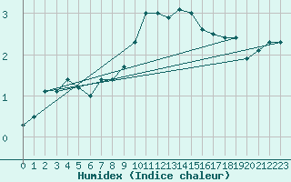 Courbe de l'humidex pour Werl