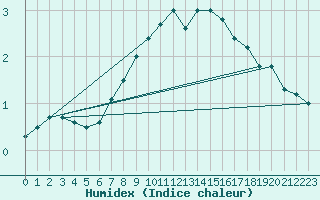 Courbe de l'humidex pour Sande-Galleberg