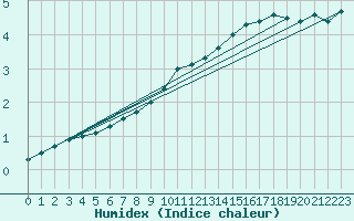 Courbe de l'humidex pour Trier-Petrisberg