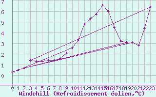 Courbe du refroidissement olien pour Herserange (54)