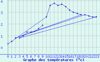 Courbe de tempratures pour Hallau