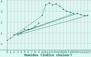 Courbe de l'humidex pour Hallau