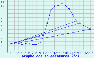 Courbe de tempratures pour Angoulme - Brie Champniers (16)