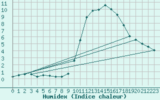 Courbe de l'humidex pour Angoulme - Brie Champniers (16)