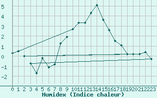 Courbe de l'humidex pour Restefond - Nivose (04)