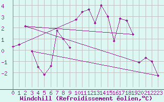 Courbe du refroidissement olien pour Ischgl / Idalpe