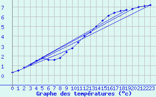 Courbe de tempratures pour Varkaus Kosulanniemi