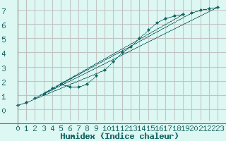 Courbe de l'humidex pour Varkaus Kosulanniemi