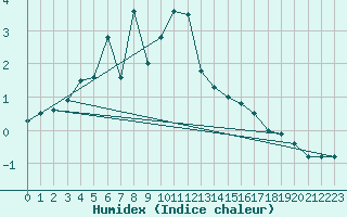 Courbe de l'humidex pour Katarina