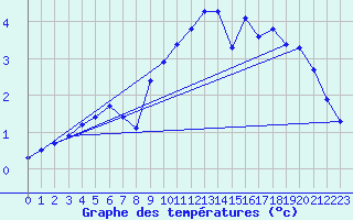 Courbe de tempratures pour Gardelegen