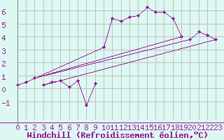 Courbe du refroidissement olien pour Coleshill