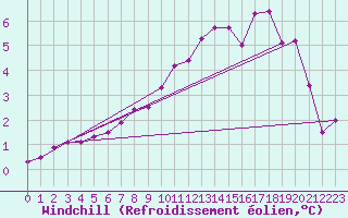 Courbe du refroidissement olien pour Plussin (42)