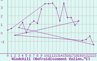 Courbe du refroidissement olien pour Elsenborn (Be)