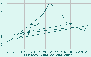 Courbe de l'humidex pour Reit im Winkl