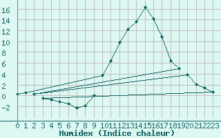 Courbe de l'humidex pour Le Luc - Cannet des Maures (83)