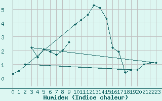 Courbe de l'humidex pour Aigle (Sw)