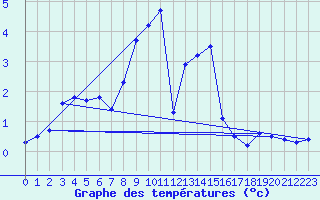 Courbe de tempratures pour Bad Aussee