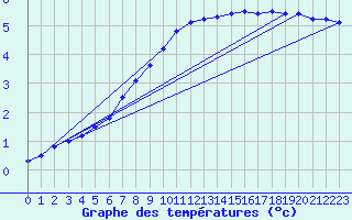 Courbe de tempratures pour Jogeva