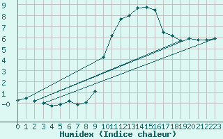 Courbe de l'humidex pour Valladolid