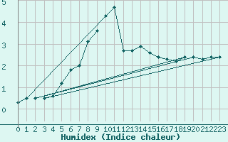 Courbe de l'humidex pour Neuhaus A. R.