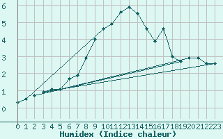 Courbe de l'humidex pour Narva
