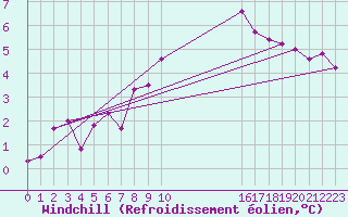 Courbe du refroidissement olien pour Prestwick Rnas