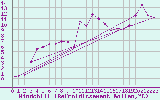 Courbe du refroidissement olien pour Alistro (2B)