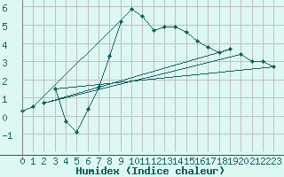 Courbe de l'humidex pour Banloc