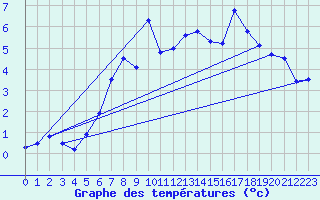 Courbe de tempratures pour Gornergrat
