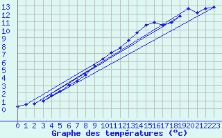 Courbe de tempratures pour Ile de Brhat (22)