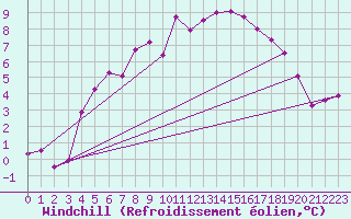 Courbe du refroidissement olien pour Nattavaara