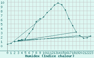 Courbe de l'humidex pour Jms Halli