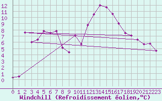 Courbe du refroidissement olien pour Aniane (34)