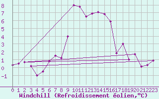 Courbe du refroidissement olien pour Robbia