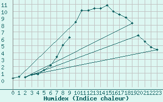 Courbe de l'humidex pour Obergurgl