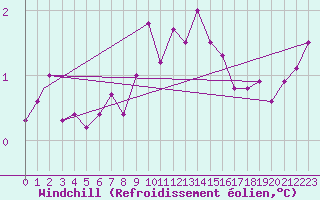 Courbe du refroidissement olien pour Lossiemouth