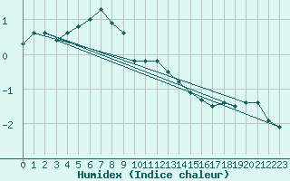 Courbe de l'humidex pour Feldberg-Schwarzwald (All)