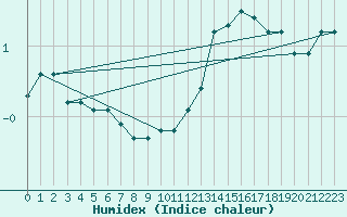 Courbe de l'humidex pour Reims-Prunay (51)