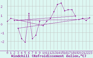 Courbe du refroidissement olien pour Als (30)
