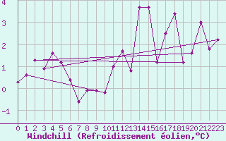 Courbe du refroidissement olien pour Mende - Chabrits (48)