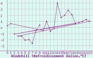 Courbe du refroidissement olien pour Magilligan
