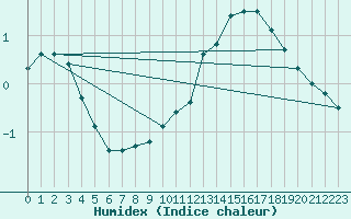 Courbe de l'humidex pour Sillian