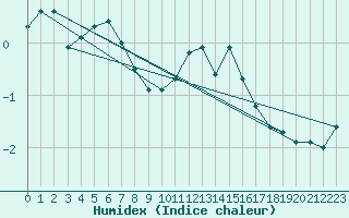 Courbe de l'humidex pour Mont-Saint-Vincent (71)