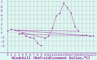 Courbe du refroidissement olien pour Saint-Julien-en-Quint (26)