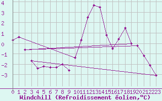 Courbe du refroidissement olien pour La Rochelle - Le Bout Blanc (17)