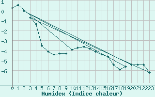 Courbe de l'humidex pour Corugea