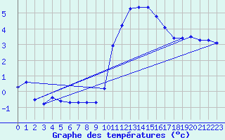 Courbe de tempratures pour Merschweiller - Kitzing (57)