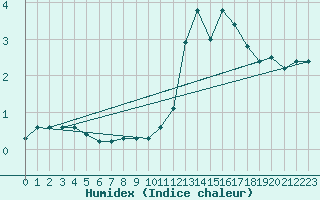 Courbe de l'humidex pour Mont-Rigi (Be)